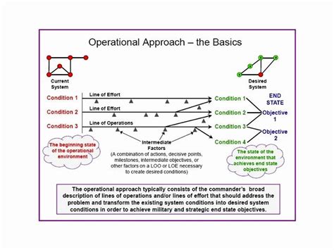 Military Operations Plan Template Beautiful the Facets Of Mission Mand ...