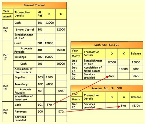 General Journal And General Ledger Entries | Accounting Corner