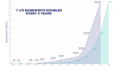 PCI Express 7 Draft Spec Targets Glorious 512GB/s Of Bandwidth For Next ...