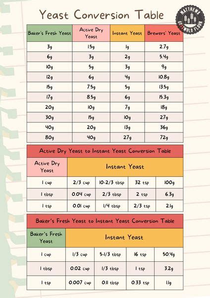 Yeast Conversion table: fresh yeast to dry yeast conversion in 2023 ...