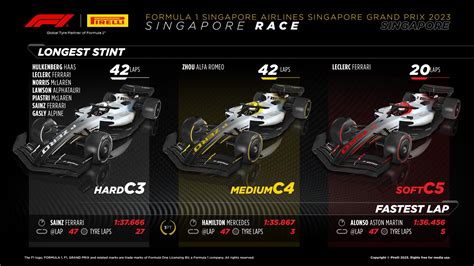 2023 Singapore Grand Prix: Sunday Tyre Analysis | F1 News