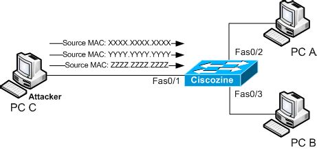 Protecting against MAC flooding attack – CiscoZine