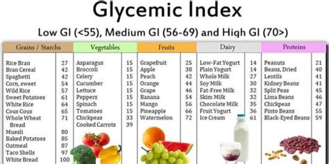 Food Glycemic Index