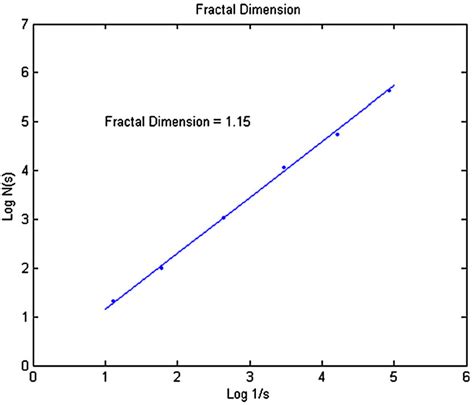 Fractal Dimension Formula