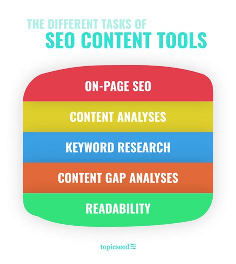 SEO Content Tools – Use Cases, Reviews, Pros & Cons - topicseed