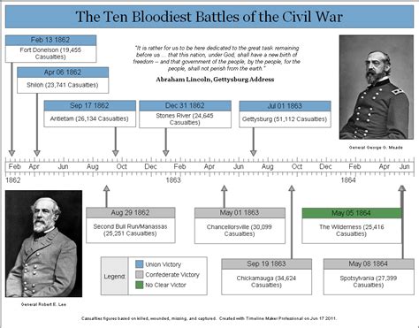 Timeline Maker | Professional Sample Charts | Civil War Timeline