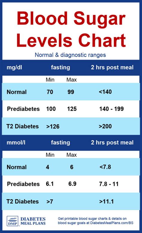 Diabetes Blood Sugar Levels Chart printable – Printable graphics