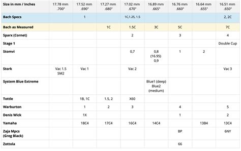 trumpet mouthpiece size comparison charts