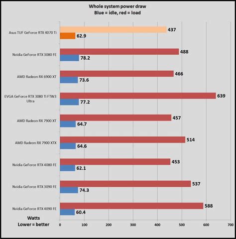 Nvidia GeForce RTX 4070 Ti vs. AMD Radeon RX 7900 XT: Which is better ...