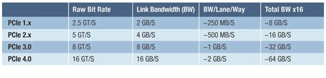 PCIe 3.1 and 4.0 Specifications Revealed | eTeknix