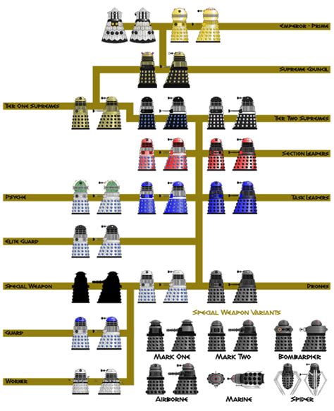 WedgeDoc's Dalek Guide - Generation 01 Dalek Hierarchy