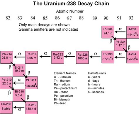 uranium