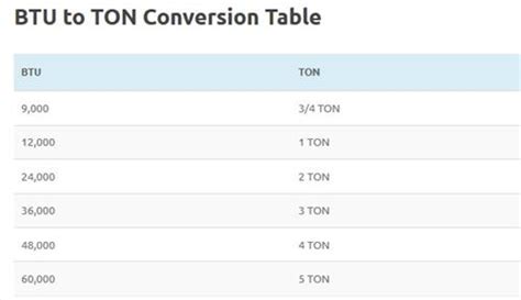 How Many BTU is a TON? HVAC BTU to TON Conversion Table – HowTo HVAC