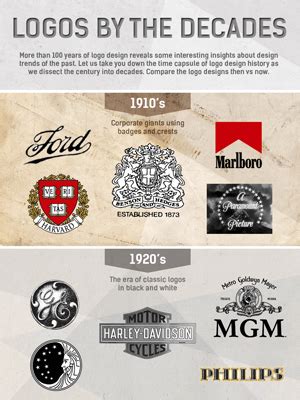 10 Decades of Logo Design Evolution - Zillion Designs