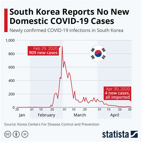 Chart: South Korea Reports No New Domestic COVID-19 Cases | Statista