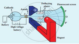 Explain the J. J. Thomson experiment to determine the specific charge ...