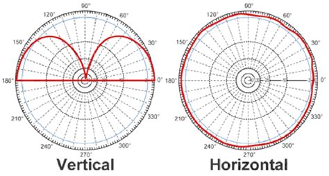 Omni Antenna Radiation Pattern