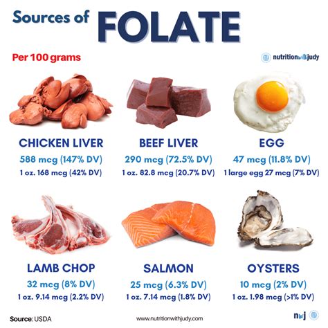 Microblog: Best Sources of Folate. Why Do We Think Folate Is Best From ...