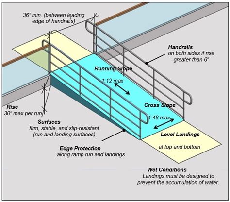 Accessible Ramp | Code Requirements EXPLAINED