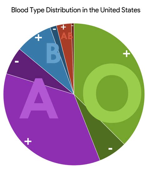 The Most Common Blood Types In The US, Visualized | Digg