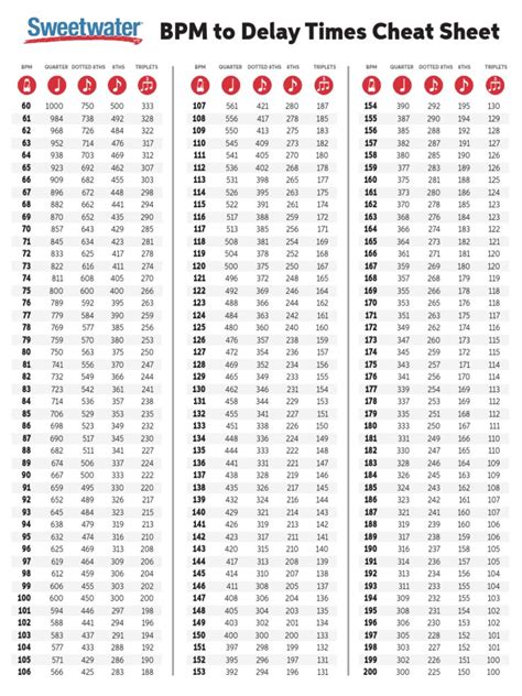 BPM To Delay Times Cheat Sheet | PDF