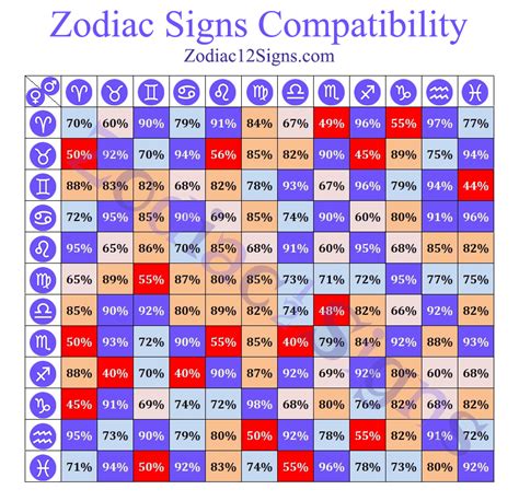 Astrological Signs Compatibility Chart