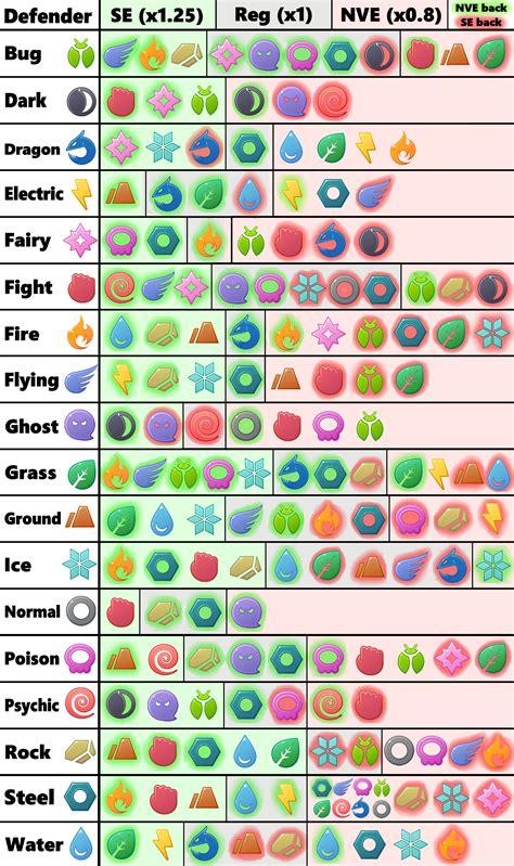 Pokemon Type Weakness Chart Dark