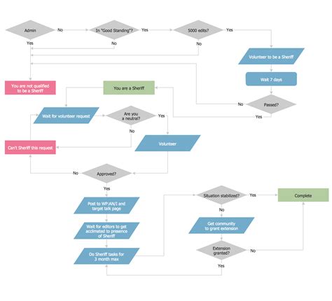 [DIAGRAM] Template For Process Flow Diagram - MYDIAGRAM.ONLINE