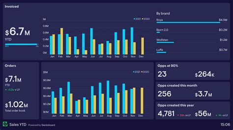 70+ dashboard examples from real companies | Geckoboard