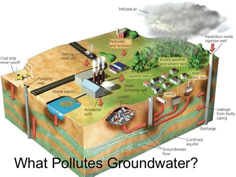 groundwater pollution