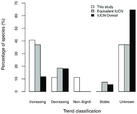 Comparison of marine mammal population trend classification results ...