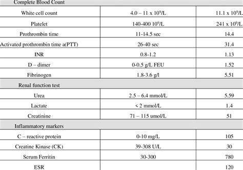 Normal Blood Results - Nehru Memorial