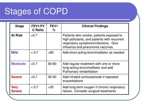 Stages Of Copd Chart