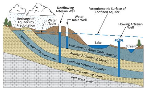 Groundwater & Aquifers - Utah Geological Survey