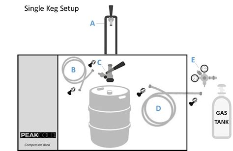 Setting up a Commercial Kegerator | Iron Mountain Refrigeration