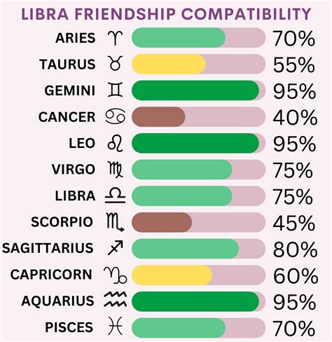 Libra Friendship Compatibility with All Zodiac Signs (Percentages and ...