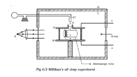 Millikan's oil drop experiment - Determination of charge of an electron