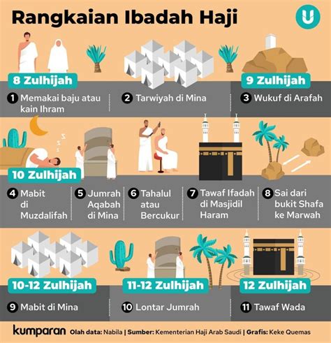 Infografik: Rangkaian Ibadah Haji di Tanah Suci | kumparan.com