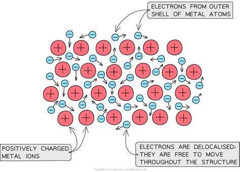 Metallic Bonding | Cambridge O Level Chemistry Revision Notes 2023