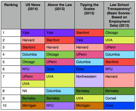 Ranking the Law School Rankers - LSAT