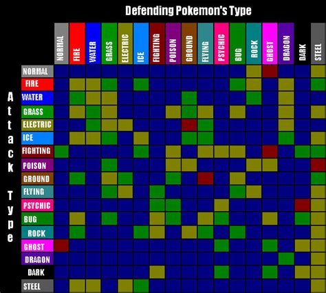 Pokemon Type Weakness's Chart by MidnightWarewolf777 on DeviantArt