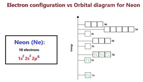 Neon Orbital diagram, Electron configuration, and Valence electrons