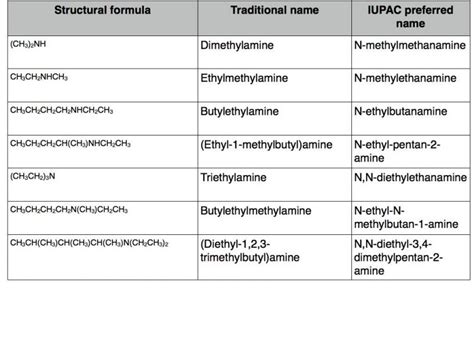 A Level Chemistry: nomenclature of amines - Online Chemistry Tutor