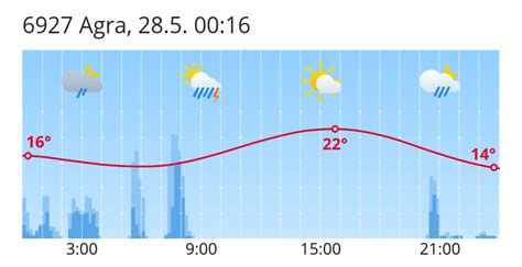 6927 Agra weather: 6-day weather forecast for 6927 Agra - search.ch