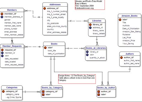 database design - library data modeling - Database Administrators Stack ...