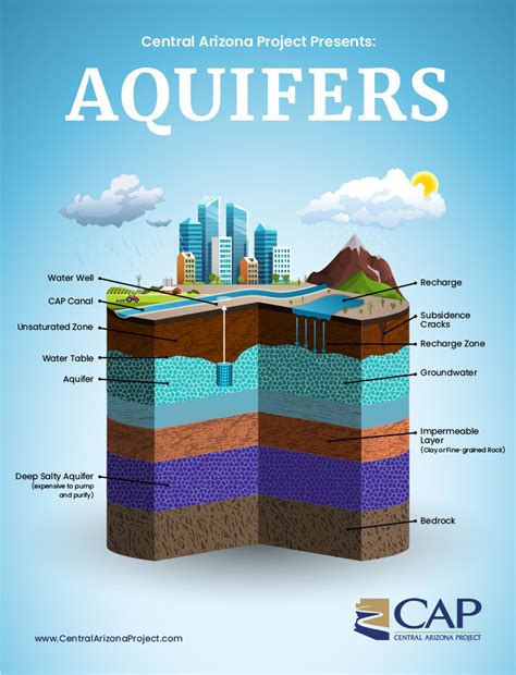 Aquifers: sustaining life in the desert - Central Arizona Project