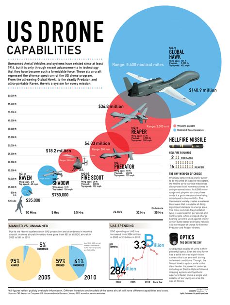 The 6 Drones (UAVs) You Need To Know About