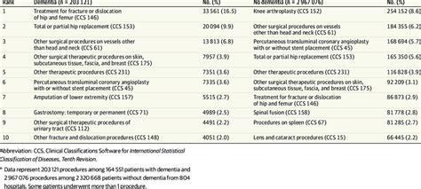 Top 10 Most Commonly Performed Major Surgical Procedures in Patients ...