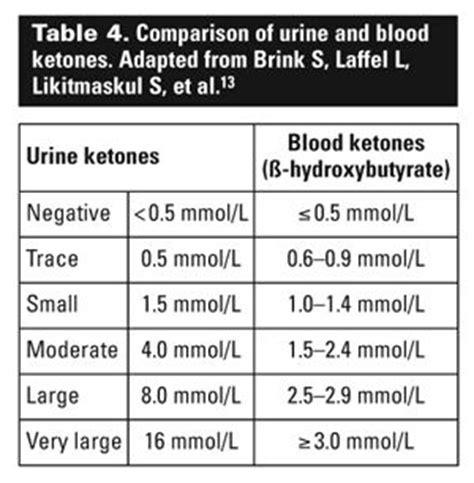 blood ketones range | Diabetic ketoacidosis in children and adolescents ...