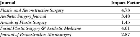 Plastic Surgery Journals Selected for This Study with Associated Impact ...